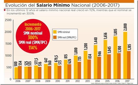 Resultado de imagen para decreto Supremo de incremento salarial en bolivia